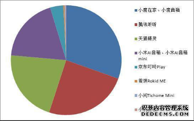 百度语音技术国际领先 小度或开启国内智能音箱统治时代