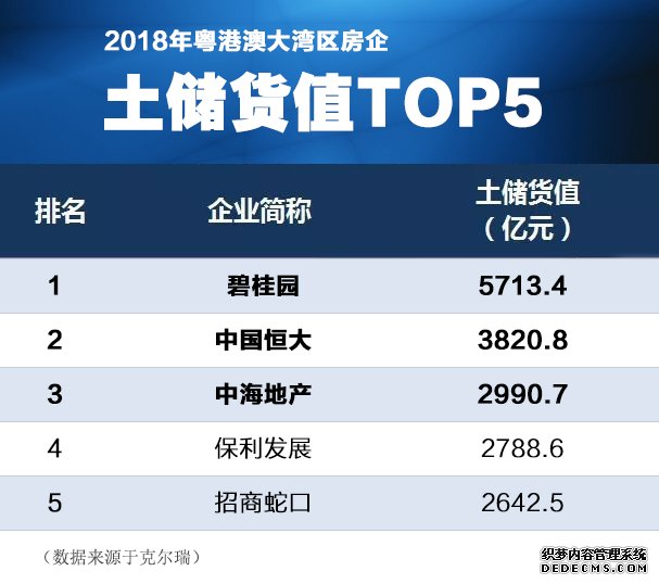 碧桂园世界500强排名177位 着力深耕粤港澳大湾区