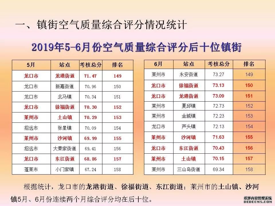 约谈空气质量最差镇街 看看这次都有谁？