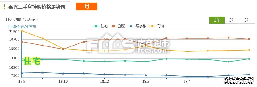 摸底嘉兴二手房上半年行情：3月回春后持续微调