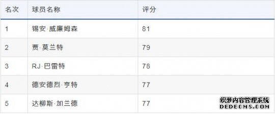 《NBA 2K20》评分Top20公开 科怀詹皇并列第一