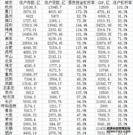 厦门深圳杭州居民资金杠杆率远超100% 央行关注负面影响