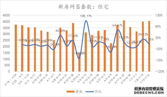 成都二手房“退烧” 新房周度网签量破4000套