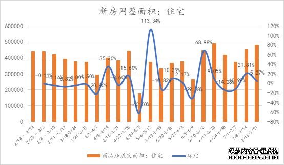 成都二手房“退烧” 新房周度网签量破4000套