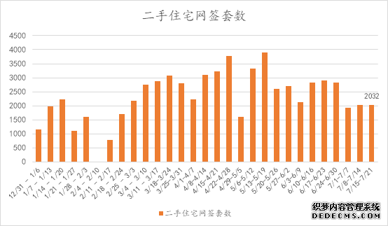 成都二手房“退烧” 新房周度网签量破4000套