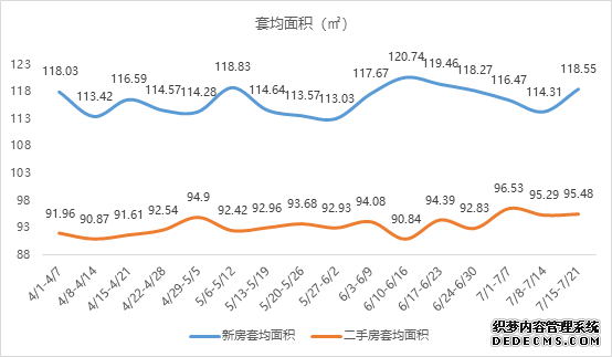 成都二手房“退烧” 新房周度网签量破4000套