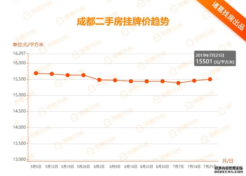 成都二手房“退烧” 新房周度网签量破4000套