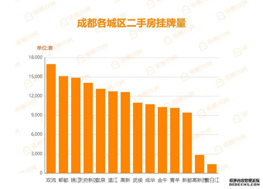 成都二手房“退烧” 新房周度网签量破4000套