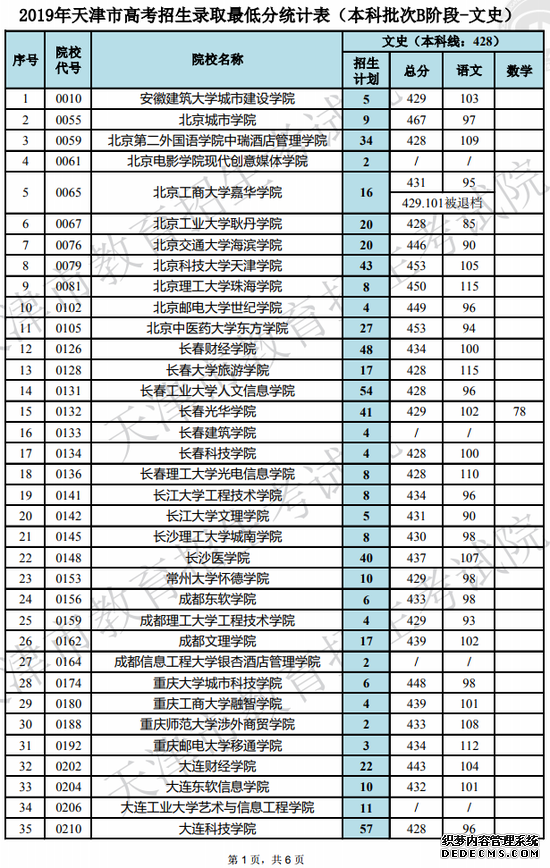 天津2019高考本科B阶段各院校录取最低分(理/文