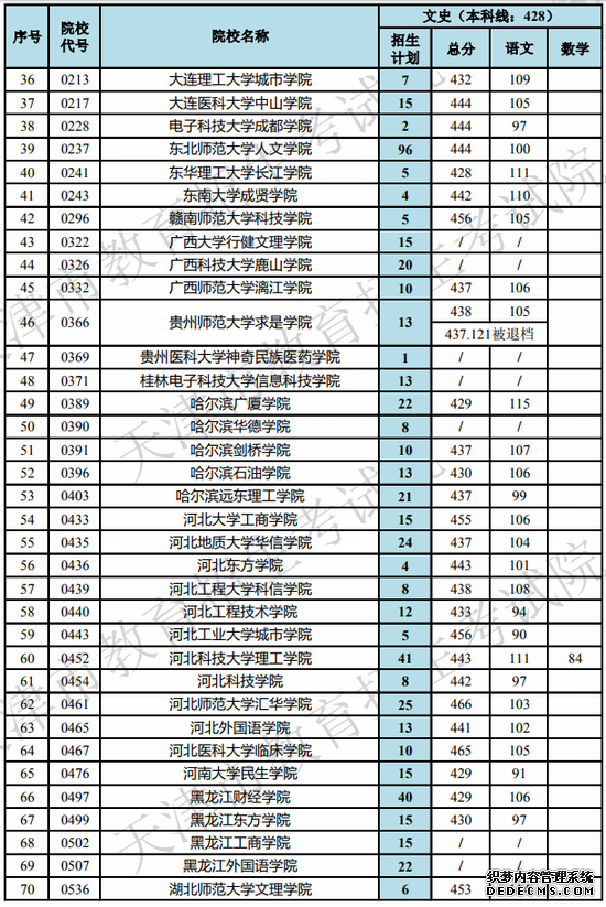 天津2019高考本科B阶段各院校录取最低分(理/文