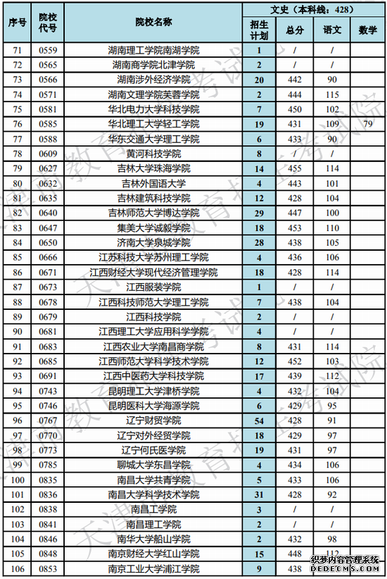 天津2019高考本科B阶段各院校录取最低分(理/文