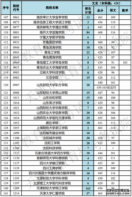 天津2019高考本科B阶段各院校录取最低分(理/文