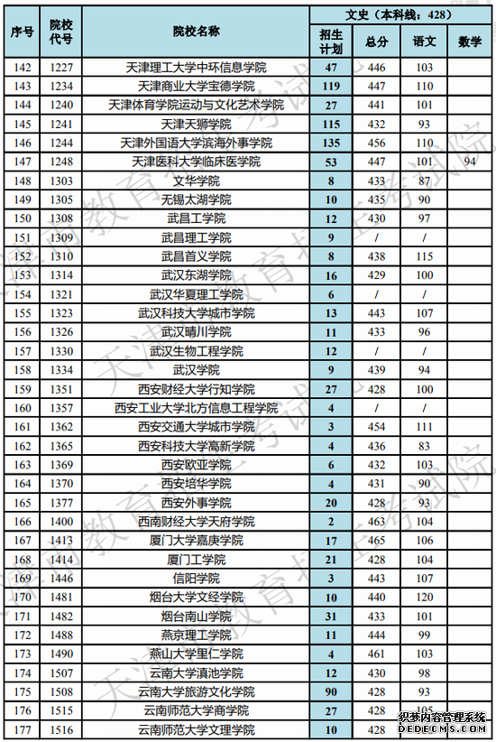 天津2019高考本科B阶段各院校录取最低分(理/文