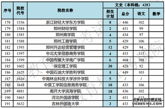 天津2019高考本科B阶段各院校录取最低分(理/文