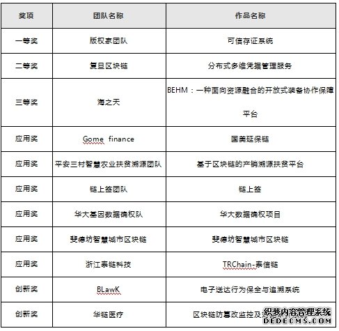 版权家“可信存证系统”荣获 第三届中国区块链开发大赛”一等奖