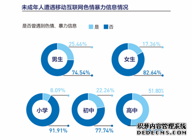 《未成年人移动互联网使用现状报告》发布 揭