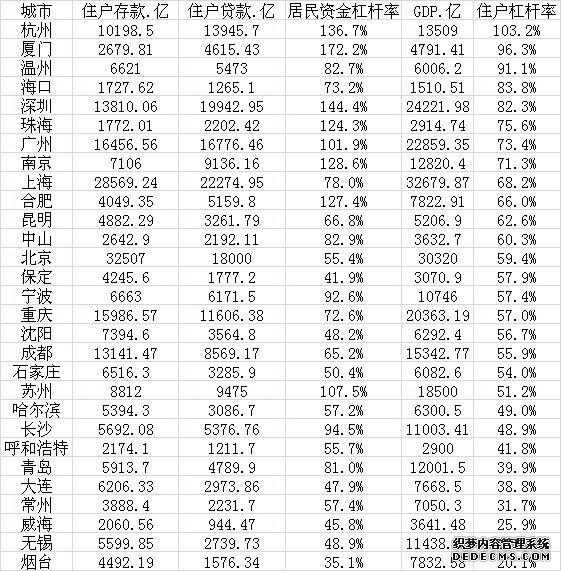 厦门深圳杭州居民杠杆率超100% 央行关注负面影响