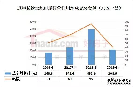 长沙土地市场总结：半年度揽金208亿