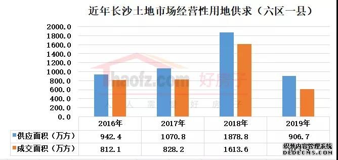 长沙土地市场总结：半年度揽金208亿