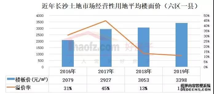 长沙土地市场总结：半年度揽金208亿