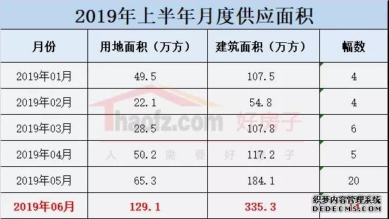 长沙土地市场总结：半年度揽金208亿