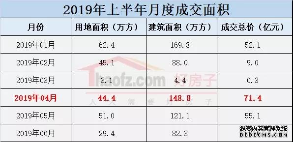 长沙土地市场总结：半年度揽金208亿