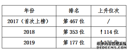 碧桂园位列《财富》世界500强第177名 榜单排名提升最快