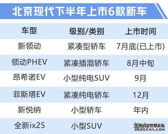 北京现代上半年强势收官 再推6款重磅新车