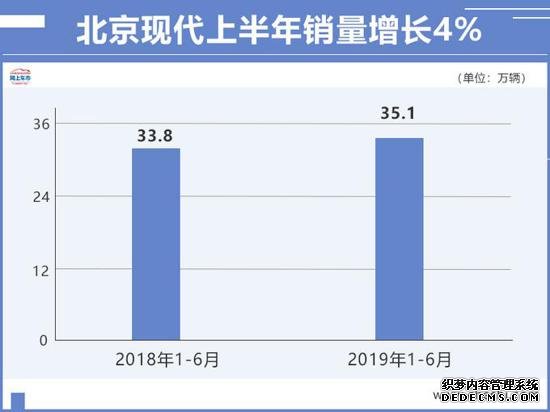 北京现代上半年强势收官 再推6款重磅新车