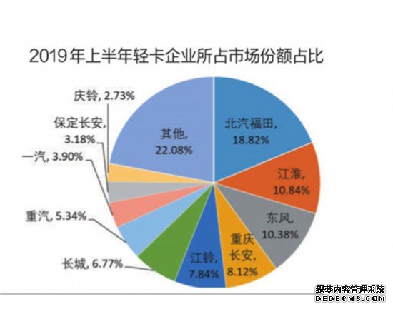 上半年轻卡销量突破95万辆 大吨小标事件拉低全年市场预期