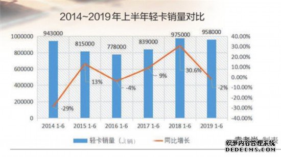 上半年轻卡销量突破95万辆 大吨小标事件拉低全年市场预期