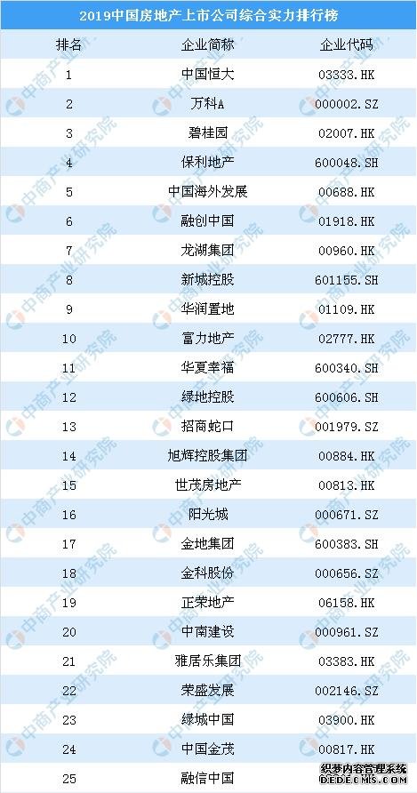 2019年中国房地产上市公司100强排行榜：恒大第一