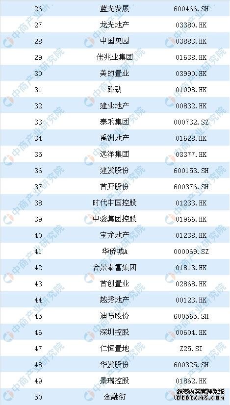 2019年中国房地产上市公司100强排行榜：恒大第一