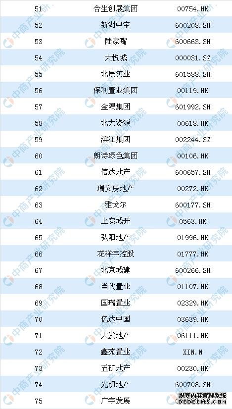 2019年中国房地产上市公司100强排行榜：恒大第一