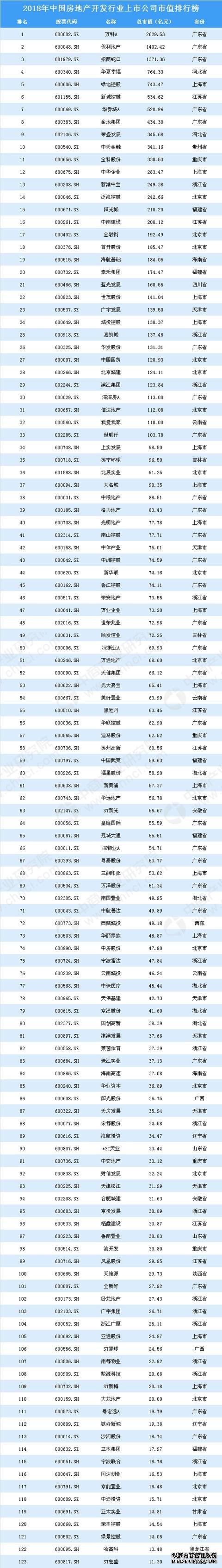 2018年中国房地产开发行业上市公司市值排行榜