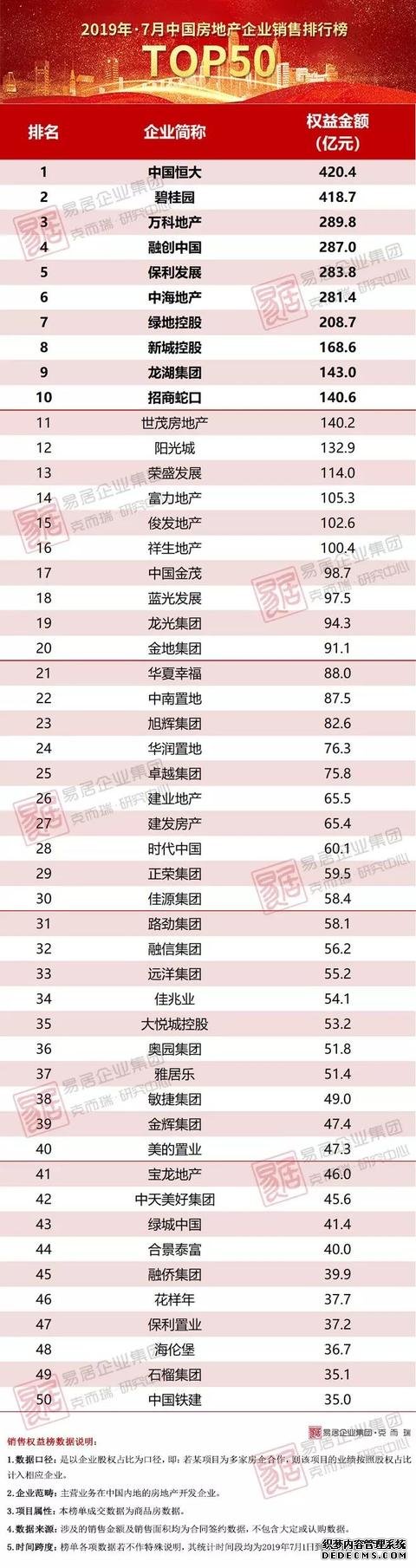 2019年7月中国房地产企业销售金额TOP50排行榜