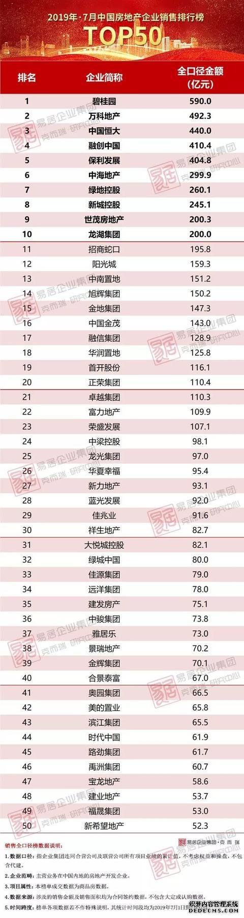 2019年7月中国房地产企业销售金额TOP50排行榜