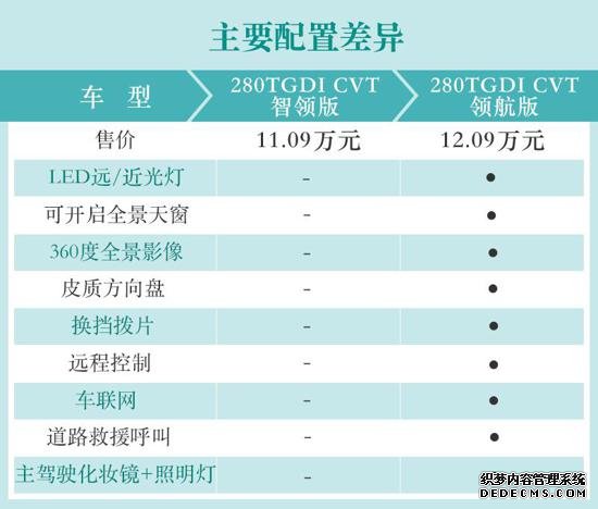 平民汉兰达选哪款？风光580 Pro购车手册