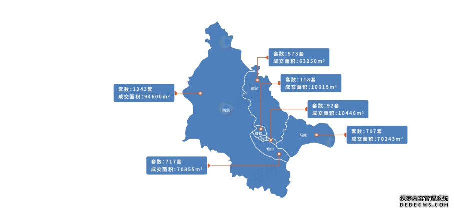 7月福州楼市“成绩单”出炉 住宅月成交5966套,成交量,楼市数据,楼市,福州,住宅