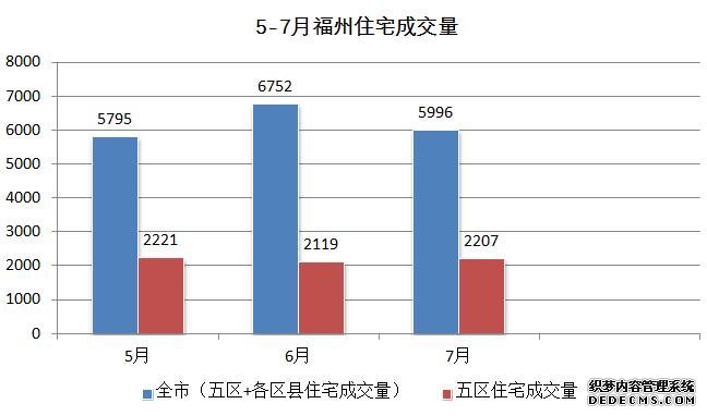 7月福州楼市“成绩单”出炉 住宅月成交5966套,成交量,楼市数据,楼市,福州,住宅