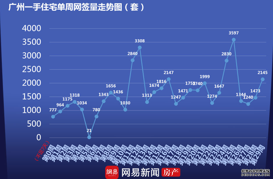 广州楼市终于有起色？上周网签2145套！