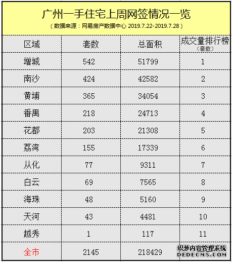 广州楼市终于有起色？上周网签2145套！