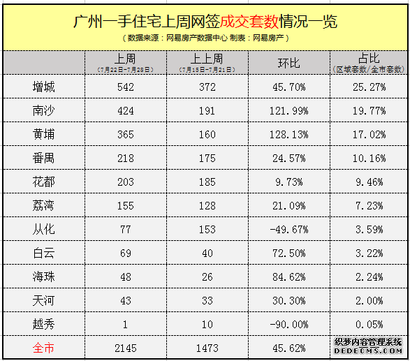 广州楼市终于有起色？上周网签2145套！