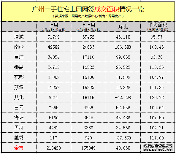 广州楼市终于有起色？上周网签2145套！