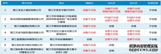 晋江公布第二批20家水质不合格游泳场所