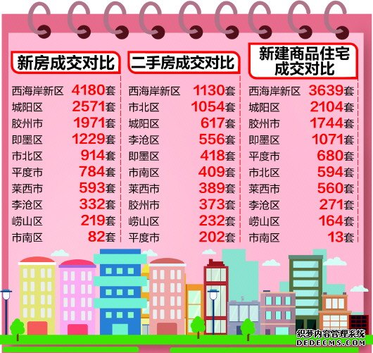 7月份青岛新房市场成交下滑 共成交12875套