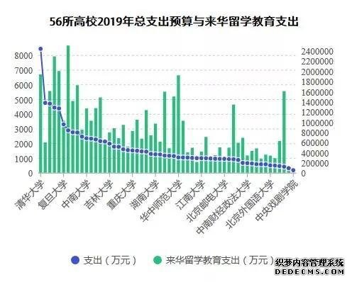 来华留学花30多亿 说说来华留学教育支出这些事