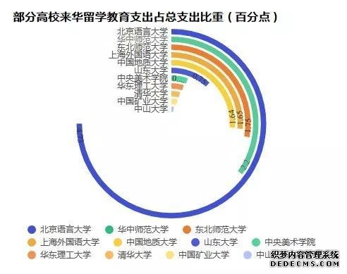 来华留学花30多亿 说说来华留学教育支出这些事