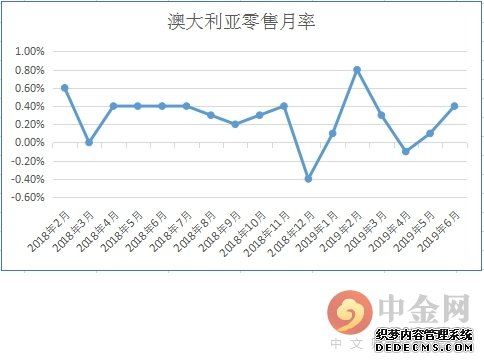 澳洲6月季调后零售销售月率高于预期 澳元触底