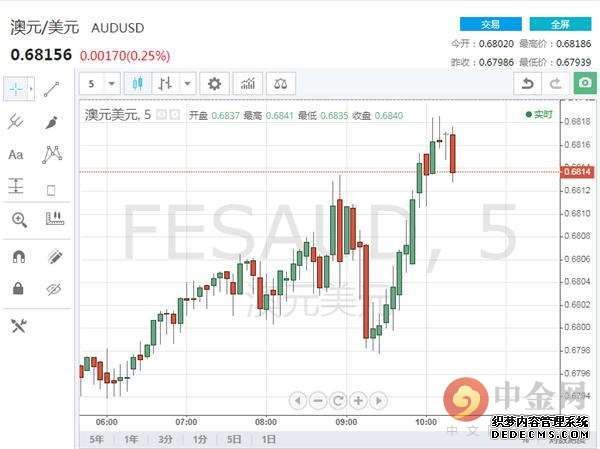 澳洲6月季调后零售销售月率高于预期 澳元触底